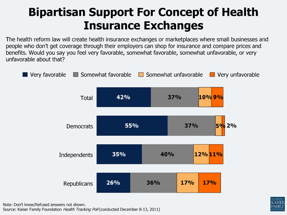 Bipartisan Support for Concept of  Health Insurance Exchanges