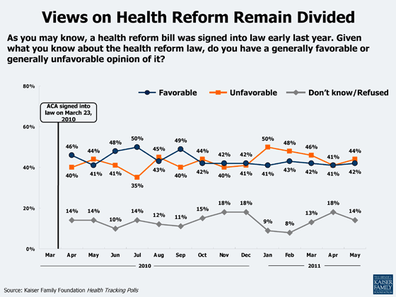 Views on Health Reform Remain Divided
