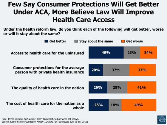 Few Say Consumer Protections Will Get Better Under ACA. More Say Law Will Improve  Health Care Access