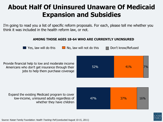 About Half of Uninsured Aware of  Medicaid Expansion and Subsidies