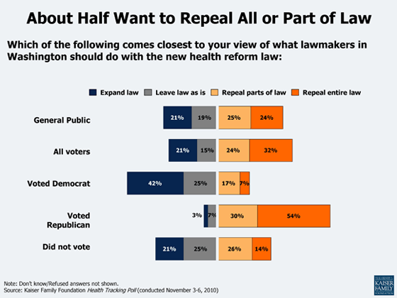 Policy-insights-About_Half_Want_to_Repeal_All_or_Part_of_Law