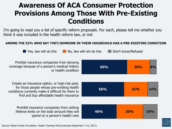 Awareness of ACA Consumer Protection Provisions Among Those with Pre-existing Conditions