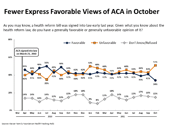 Fewer Express Favorable Views of ACA in October
