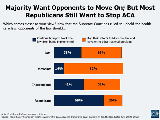 Policy-insights-Majority_Wants_Opponents_to_Move_On_But_Most_Republicans_Still_Want_to_Stop_ACA