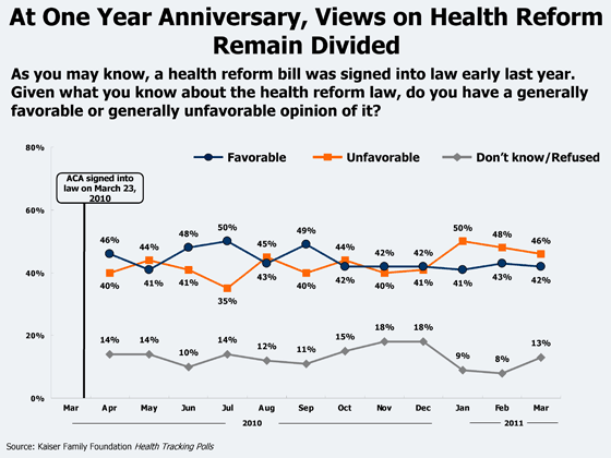 At One Year Anniversary, Views on Health Reform Remain Undivided