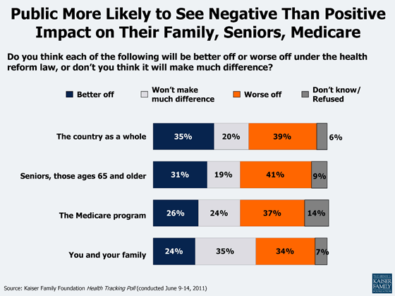 Public More Likely to See Negative than Positive Impact on Their Family, Seniors, Medicare