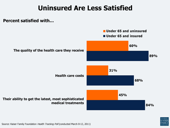 Uninsured Are Less Satisfied