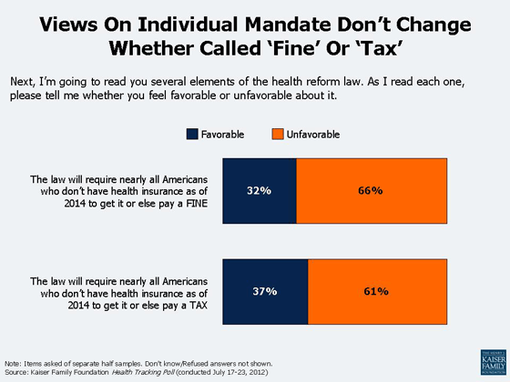 Policy-insights-Views_On_Individual_Mandate_Dont_Change_Whether_Called_Fine_Or_Tax_simple