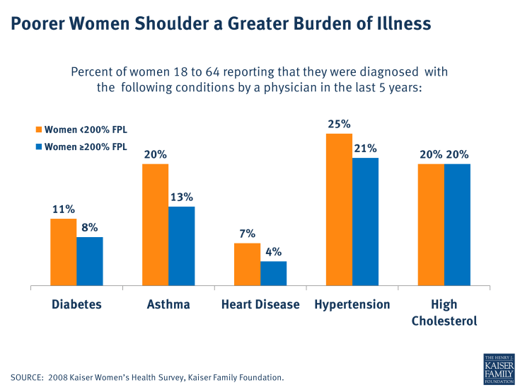 Poorer Women Shoulder a Greater Burden of Illness