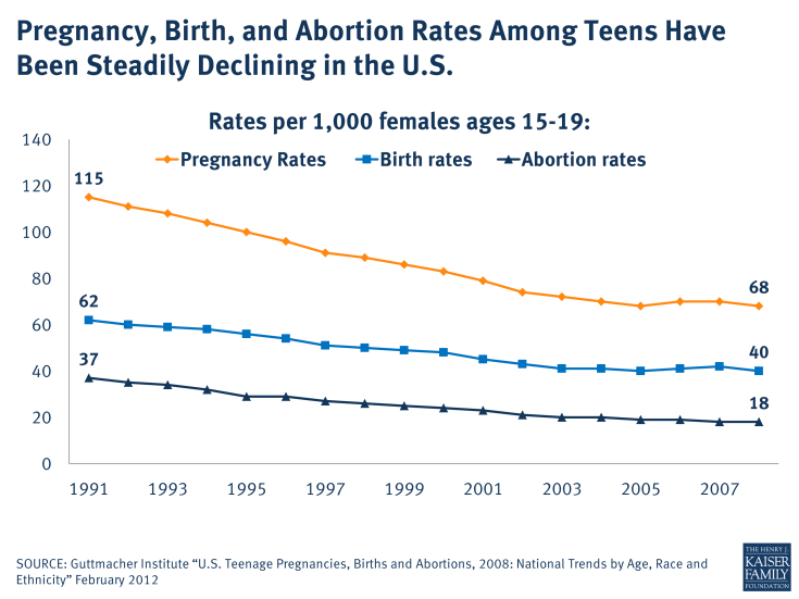 Pregnancy, Birth, and Abortion Rates Among Teens Have Been Steadily Declining in the U.S.