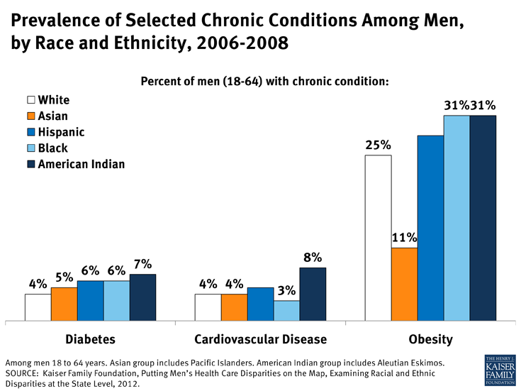 Prevalence of Selected Chronic Conditions Among Men, by Race and Ethnicity, 2006-2008