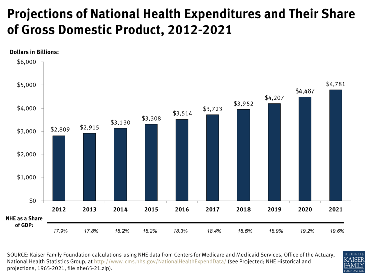 Projections of National Health Expenditures and Their Share of Gross Domestic Product, 2012-2021