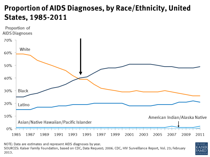 Proportion of AIDS Diagnoses, by Race/Ethnicity, United States, 1985-2011