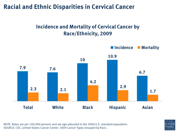 Racial and Ethnic Disparities in Cervical Cancer