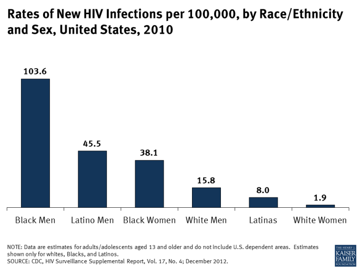 Rates of New HIV Infections per 100,000, by Race/Ethnicity and Sex, United States, 2010