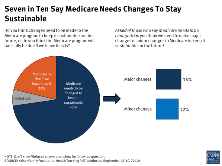 Seven in Ten Say Medicare Needs Changes To Stay Sustainable