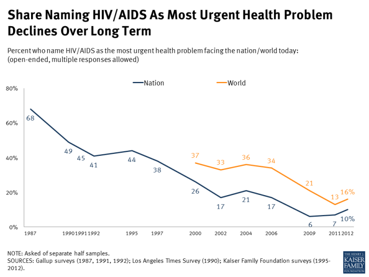 Share Naming HIV/AIDS As Most Urgent Health Problem Declines Over Long Term