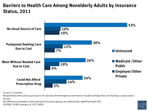 Barriers to Health Care Among Nonelderly Adults by Insurance 2011