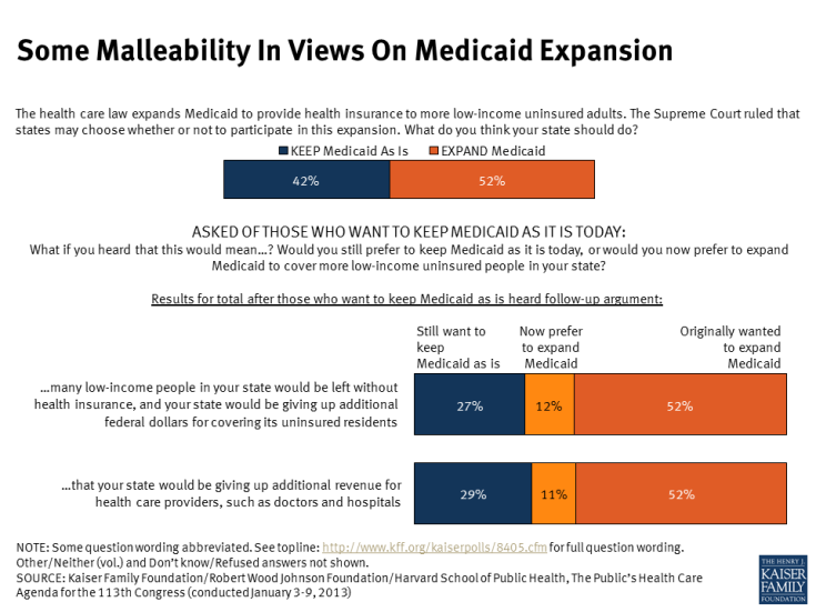 Some Malleability In Views On Medicaid Expansion