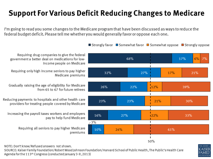 Support For Various Deficit Reducing Changes to Medicare