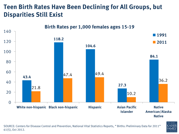 Teen Birth Rates Have Been Declining for All Groups, but Disparities Still Exist