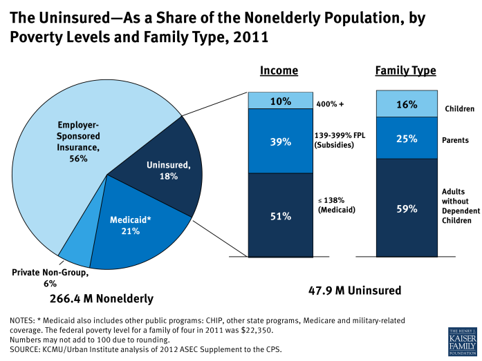 The Uninsured—As a Share of the Nonelderly Population, by Poverty Levels and Family Type, 2011
