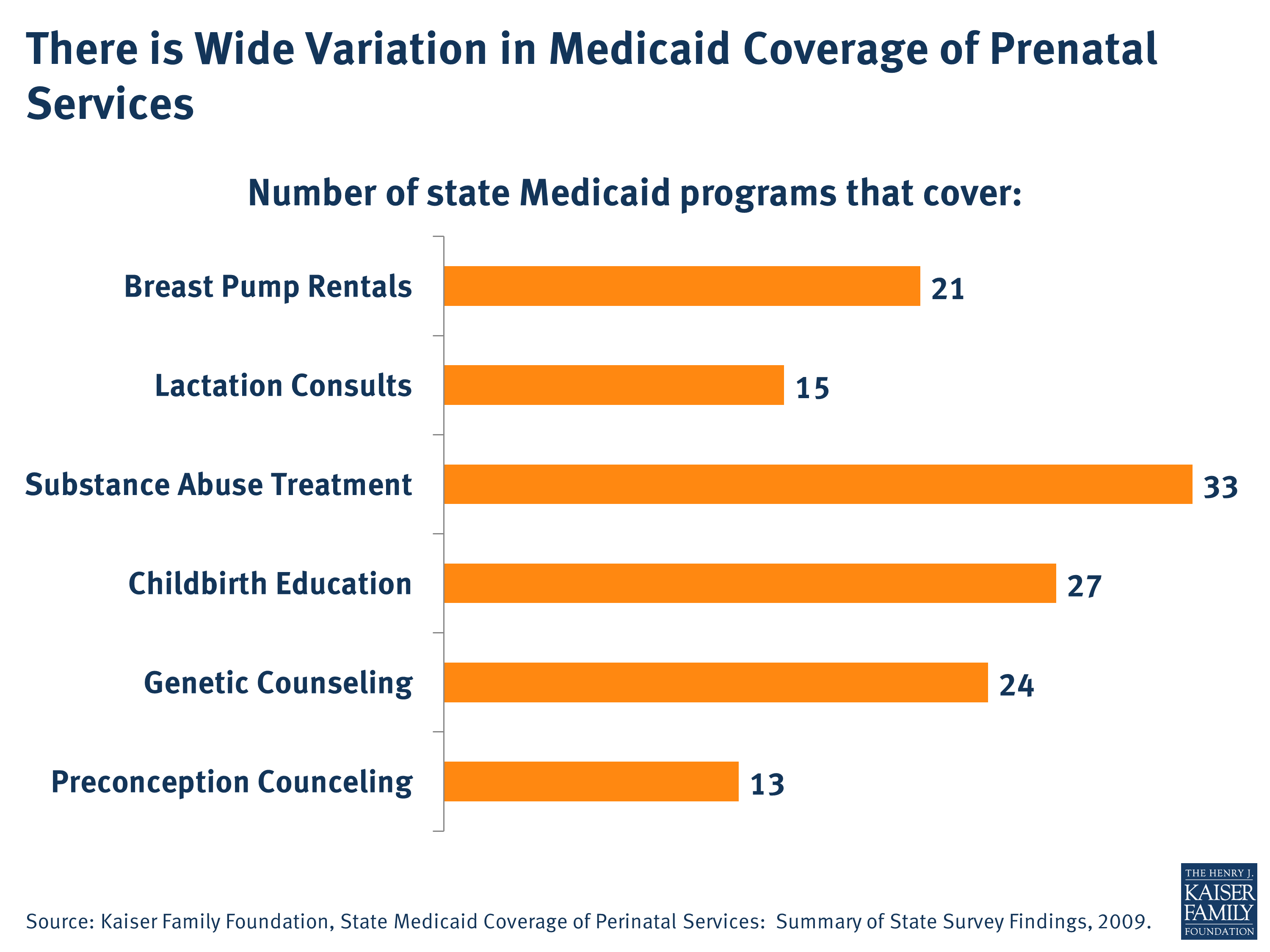 There is Wide Variation in Medicaid Coverage of Prenatal Services KFF