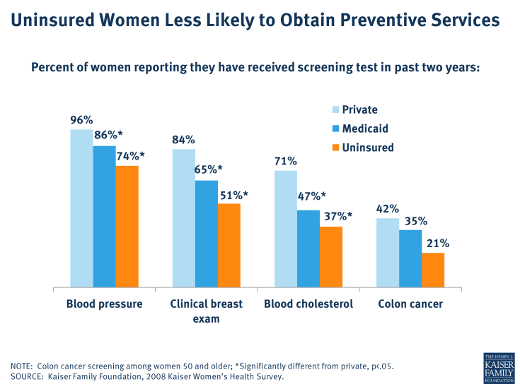 Uninsured Women Less Likely to Obtain Preventive Services