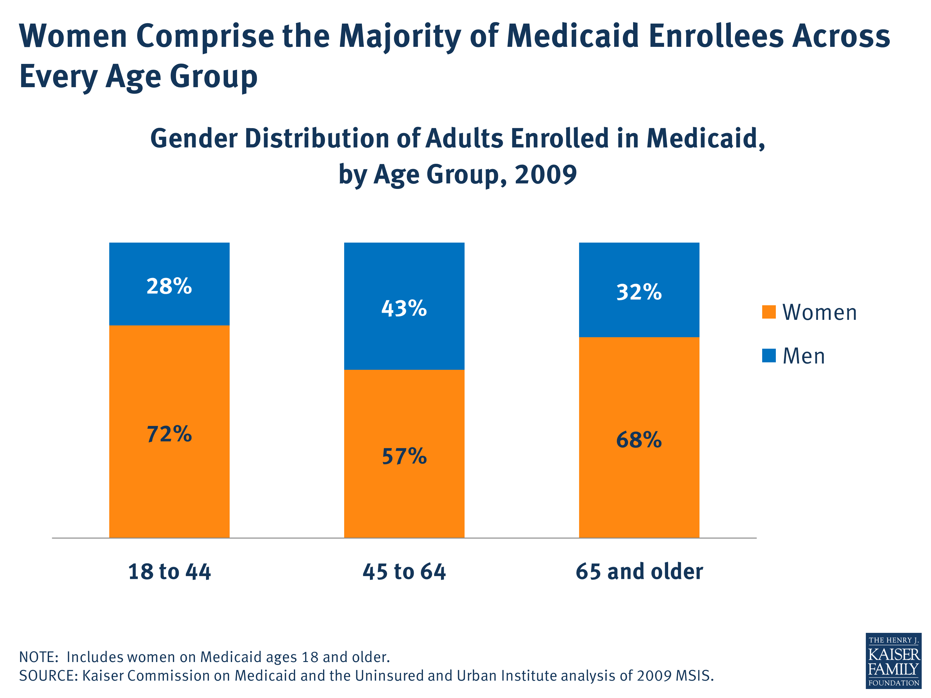 Women Comprise the Majority of Medicaid Enrollees Across Every Age