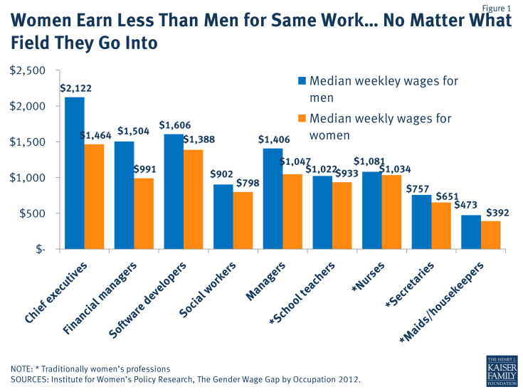 Women Earn Less Than Men for Same Work… No Matter What Field They Go Into