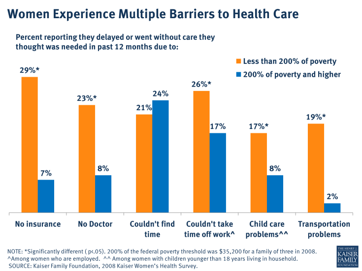Women Experience Multiple Barriers to Health Care