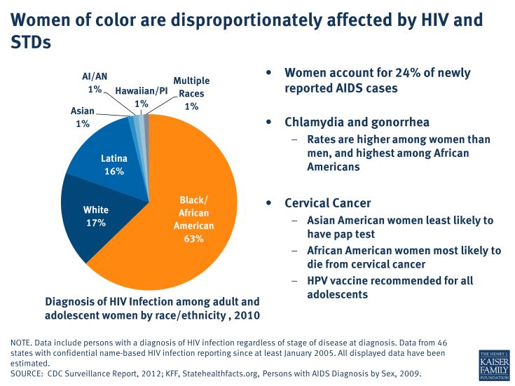 Women of color are disproportionately affected by HIV and STDs