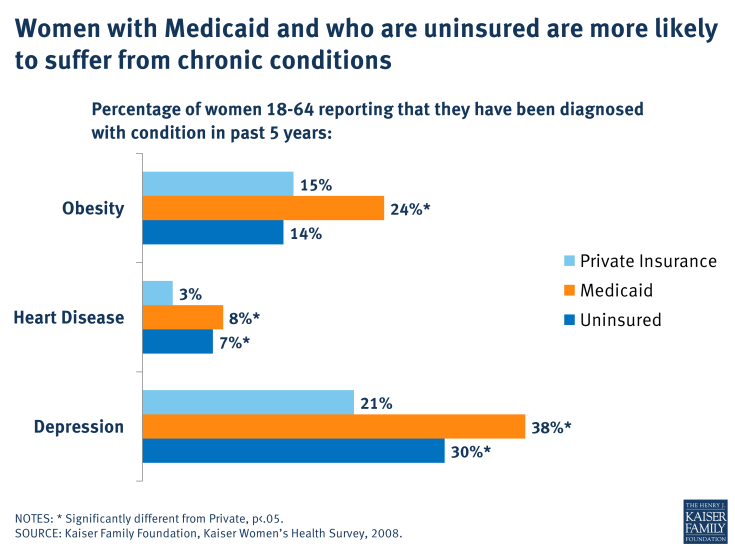 Women with Medicaid and who are uninsured are more likely to suffer from chronic conditions