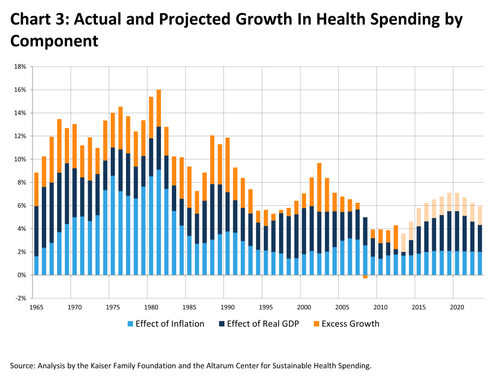 actual-and-projected-growth-in-health-spending-by-component-HEALTH-COSTS-042213