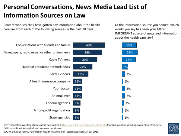 Personal Conversations, News Media Lead List of Information Sources on Law