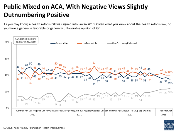 Public Mixed on ACA, With Negative Views Slightly Outnumbering Positive