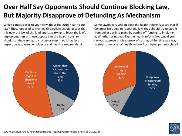 Over Half Say Opponents Should Continue Blocking Law, But Majority Disapprove of Defunding As Mechanism