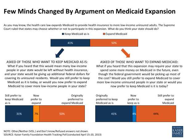 Few Minds Changed By Argument on Medicaid Expansion