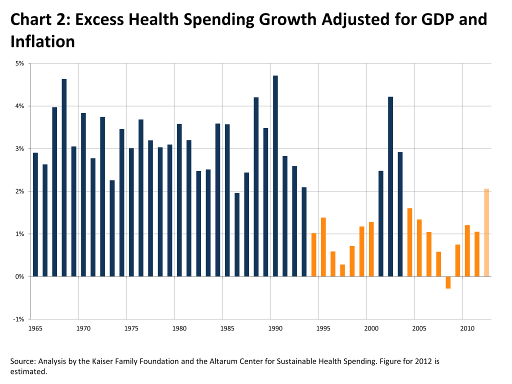 excess-health-spending-growth-adjusted-for-GDP-and-Inflation-HEALTH-COSTS-042213