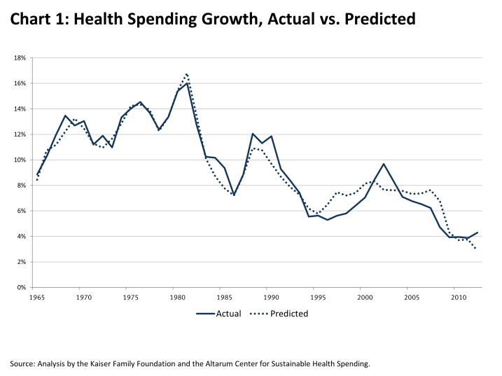 health-spending-growth-actual-vs-predicted-HEALTH-COSTS-042213