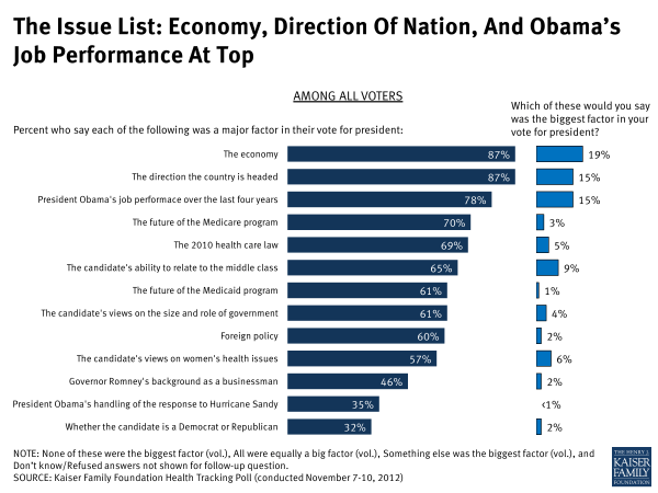 The Issue List: Economy, Direction of Nation, and Obama's Job Performance At Top