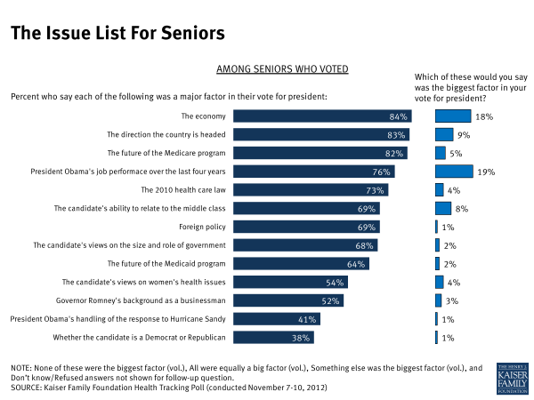 The Issue List for Seniors