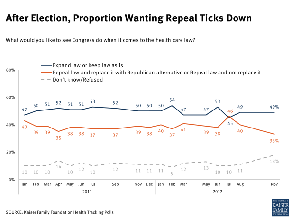 After Election, Proportion Wanting Repeal Ticks Down
