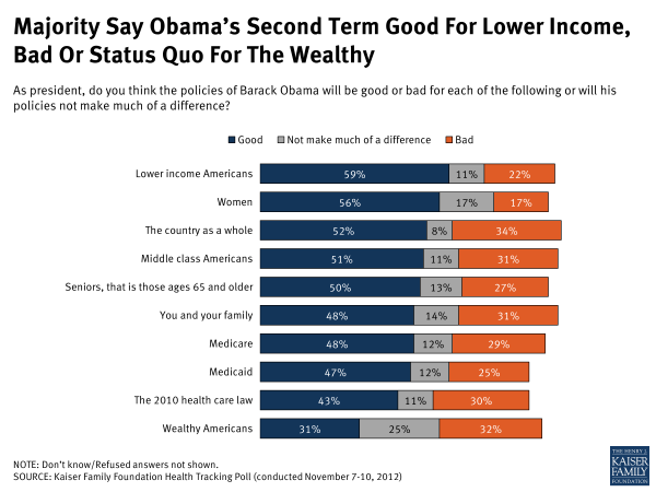 Majority Say Obama's Second Term Good for Lower Income, Bad or Status Quo For the Wealthy