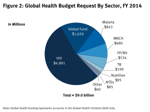 Figure 2: Global Health Budget Request By Sector, FY 2014