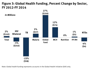 Figure 3: Global Health Funding, Percent Change by Sector, 