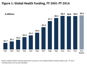 Figure 1: Global Health Funding, FY 2001-FY 2014