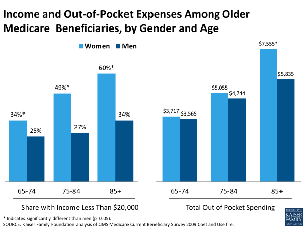 Income and Out-of-Pocket Expenses Among Older Medicare Beneficiaries, by Gender and Age