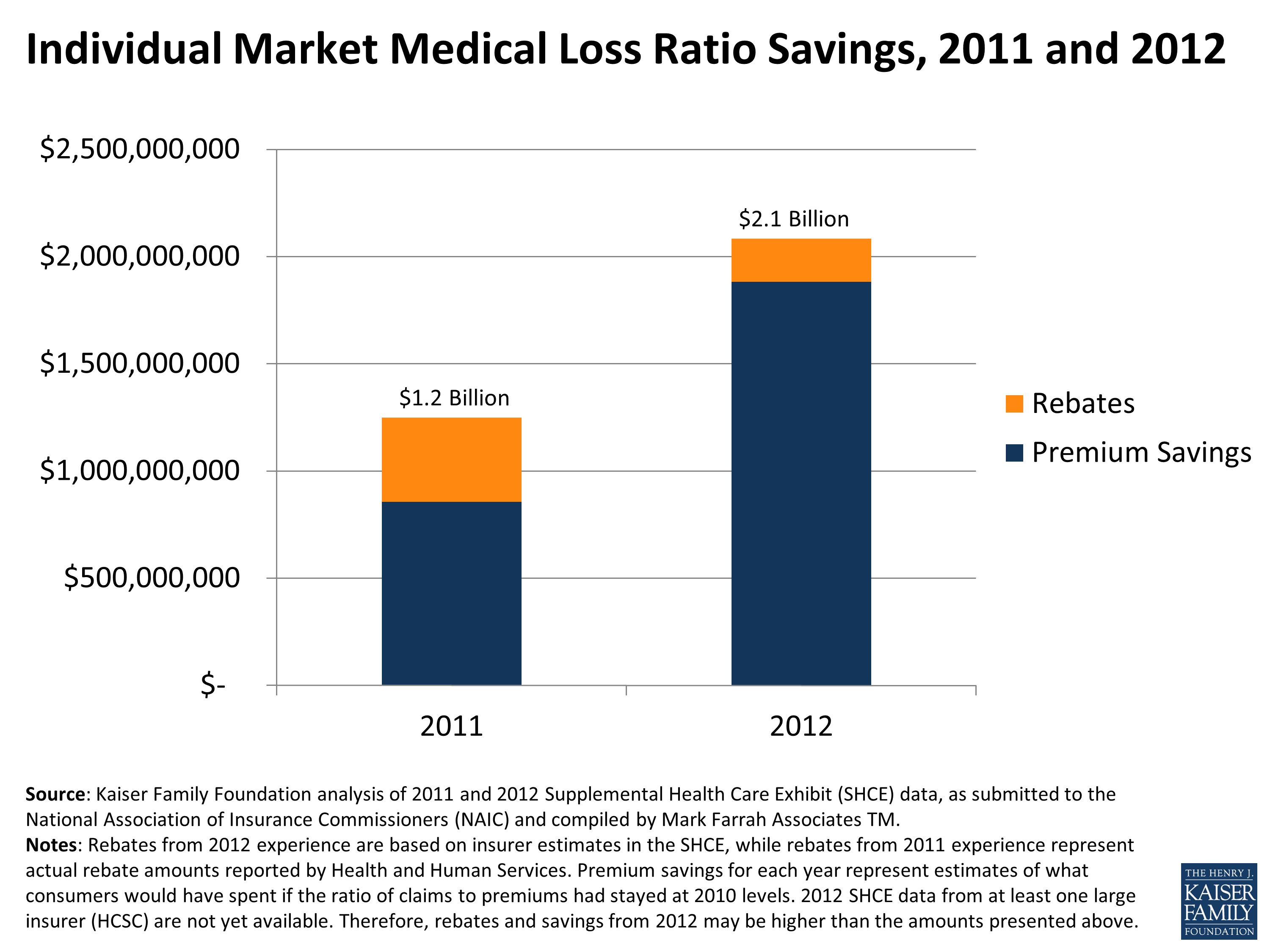 Individual Market Medical Loss Ratio Savings 2011 and 2012 KFF