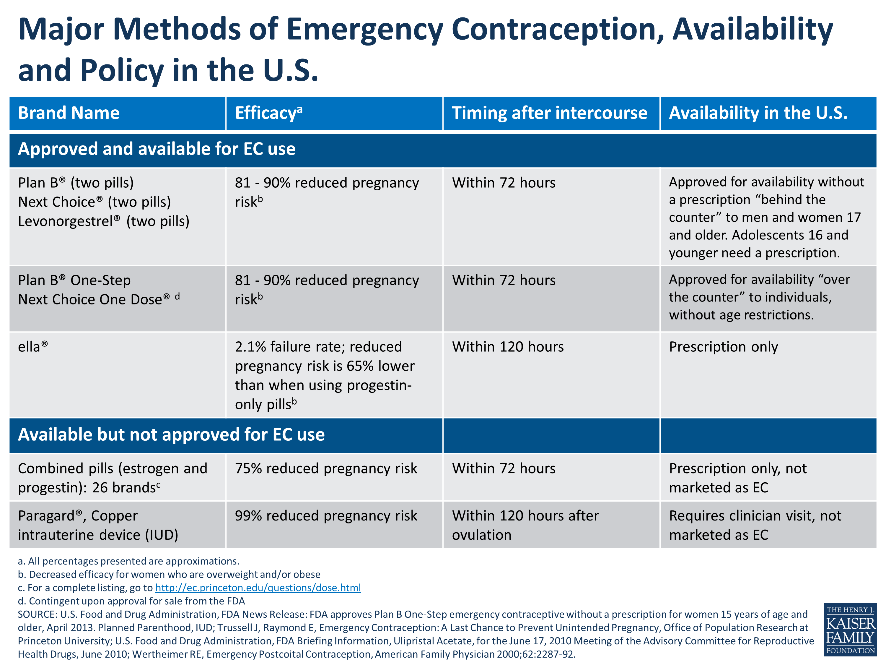 Plan B Effectiveness Chart